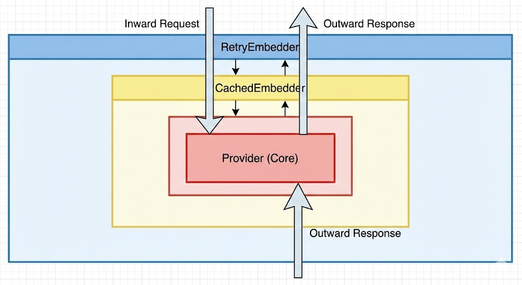 Embedder Stack